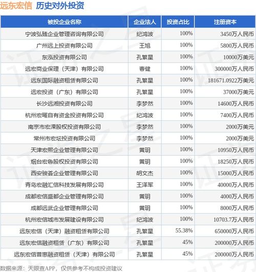遠東宏信新增對外投資 寧波弘臻企業管理咨詢獲注資